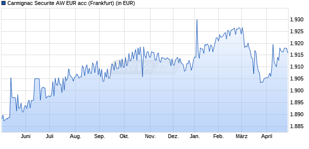 Performance des Carmignac Securite AW EUR acc (WKN A0DP51, ISIN FR0010149120)