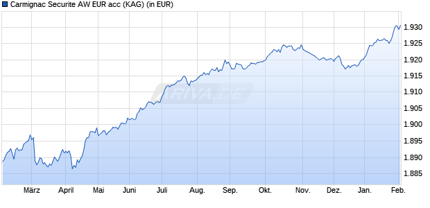 Performance des Carmignac Securite AW EUR acc (WKN A0DP51, ISIN FR0010149120)