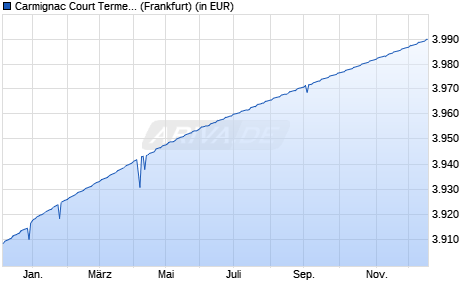 Performance des Carmignac Court Terme A EUR Acc (WKN A0DP52, ISIN FR0010149161)
