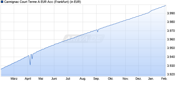 Performance des Carmignac Court Terme A EUR Acc (WKN A0DP52, ISIN FR0010149161)
