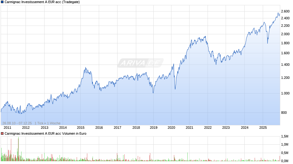 Carmignac Investissement A EUR acc Chart
