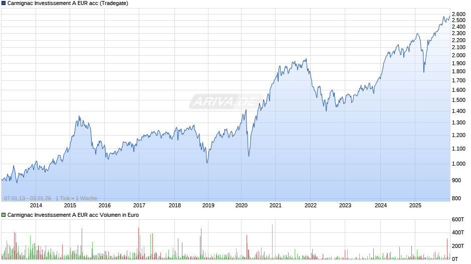 Carmignac Investissement A EUR acc Chart