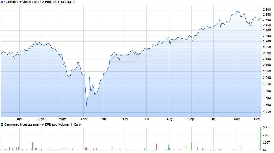 Carmignac Investissement A EUR acc Chart