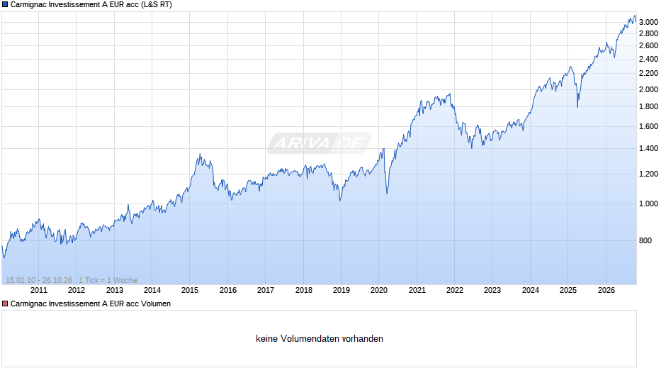 Carmignac Investissement A EUR acc Chart