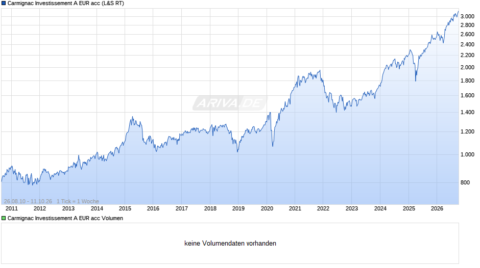 Carmignac Investissement A EUR acc Chart