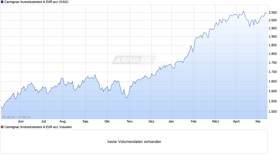 Carmignac Investissement A EUR acc Chart