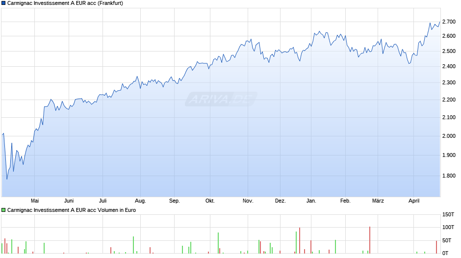 Carmignac Investissement A EUR acc Chart