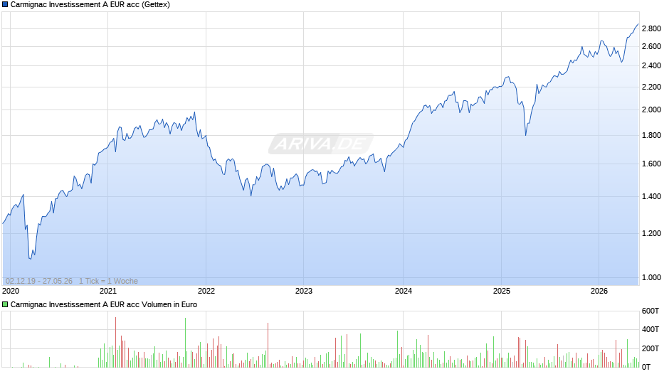 Carmignac Investissement A EUR acc Chart