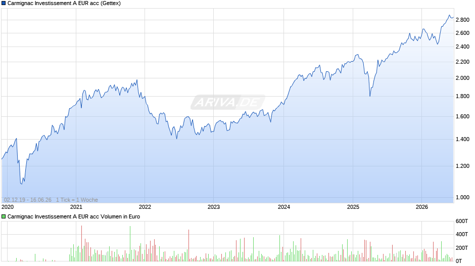 Carmignac Investissement A EUR acc Chart