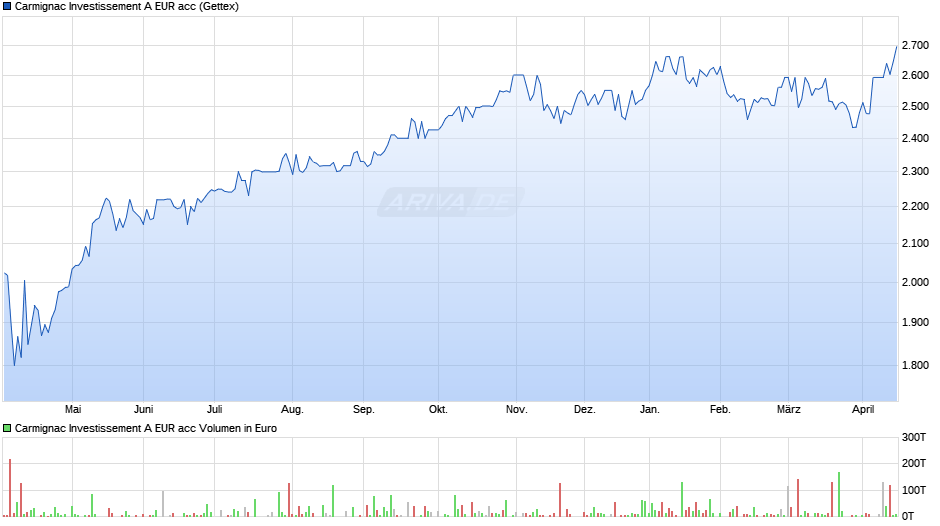 Carmignac Investissement A EUR acc Chart