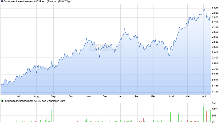 Carmignac Investissement A EUR acc Chart