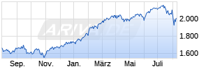 Carmignac Investissement A EUR acc Chart