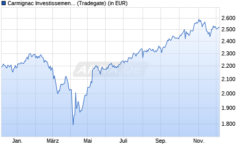 Performance des Carmignac Investissement A EUR acc (WKN A0DP5W, ISIN FR0010148981)