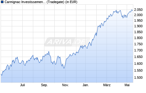 Performance des Carmignac Investissement A EUR acc (WKN A0DP5W, ISIN FR0010148981)