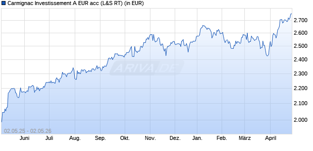 Performance des Carmignac Investissement A EUR acc (WKN A0DP5W, ISIN FR0010148981)