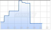 Carmignac Investissement A EUR acc Chart