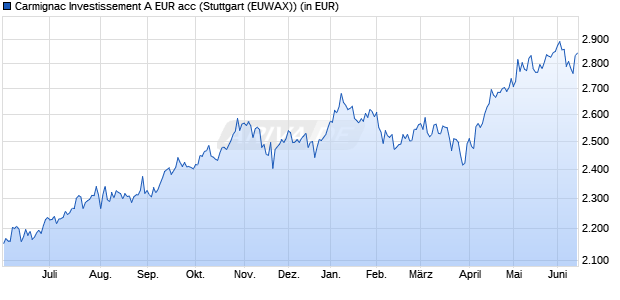 Performance des Carmignac Investissement A EUR acc (WKN A0DP5W, ISIN FR0010148981)