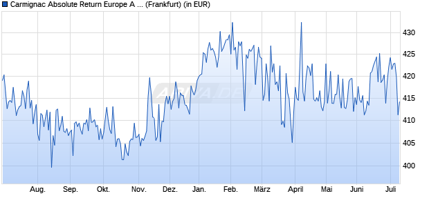 Performance des Carmignac Absolute Return Europe A EUR Acc (WKN A0DP5Y, ISIN FR0010149179)