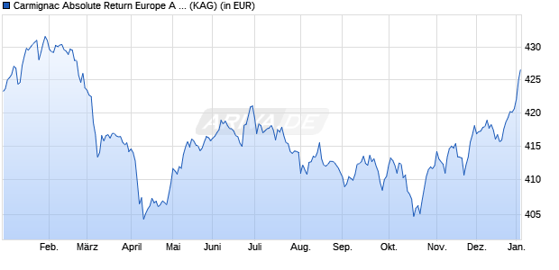 Performance des Carmignac Absolute Return Europe A EUR Acc (WKN A0DP5Y, ISIN FR0010149179)