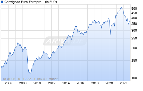 Carmignac Euro-Entrepreneurs A EUR Acc Chart