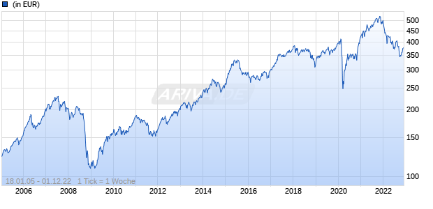 Carmignac Euro-Entrepreneurs A EUR Acc Chart