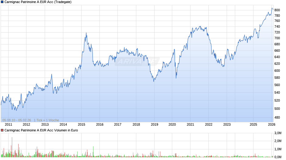 Carmignac Patrimoine A EUR Acc Chart