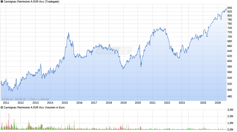 Carmignac Patrimoine A EUR Acc Chart