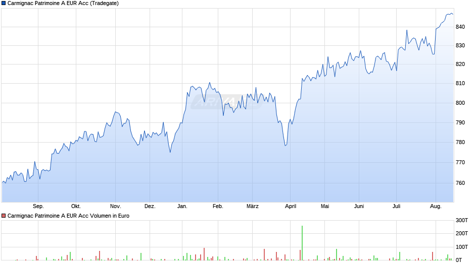 Carmignac Patrimoine A EUR Acc Chart