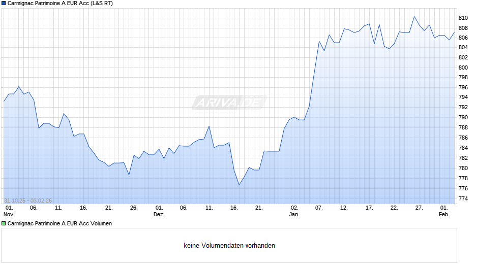 Carmignac Patrimoine A EUR Acc Chart