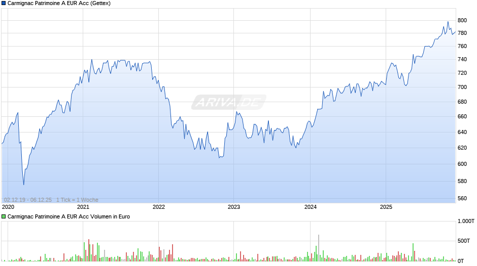 Carmignac Patrimoine A EUR Acc Chart