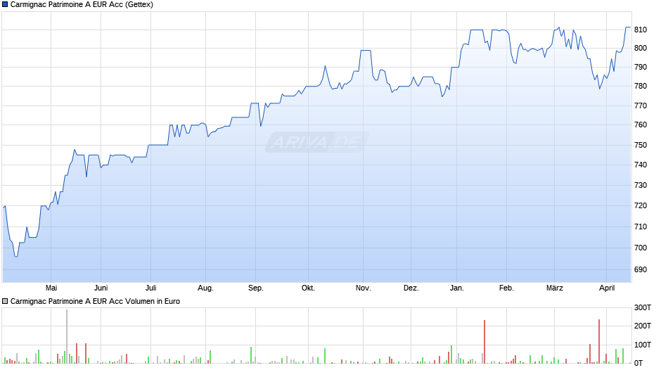 Carmignac Patrimoine A EUR Acc Chart