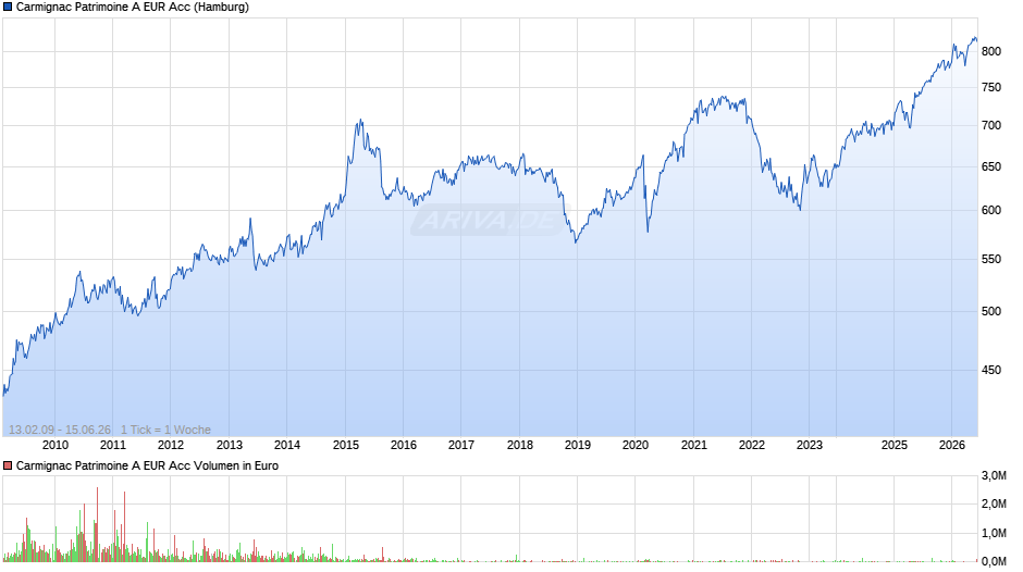 Carmignac Patrimoine A EUR Acc Chart