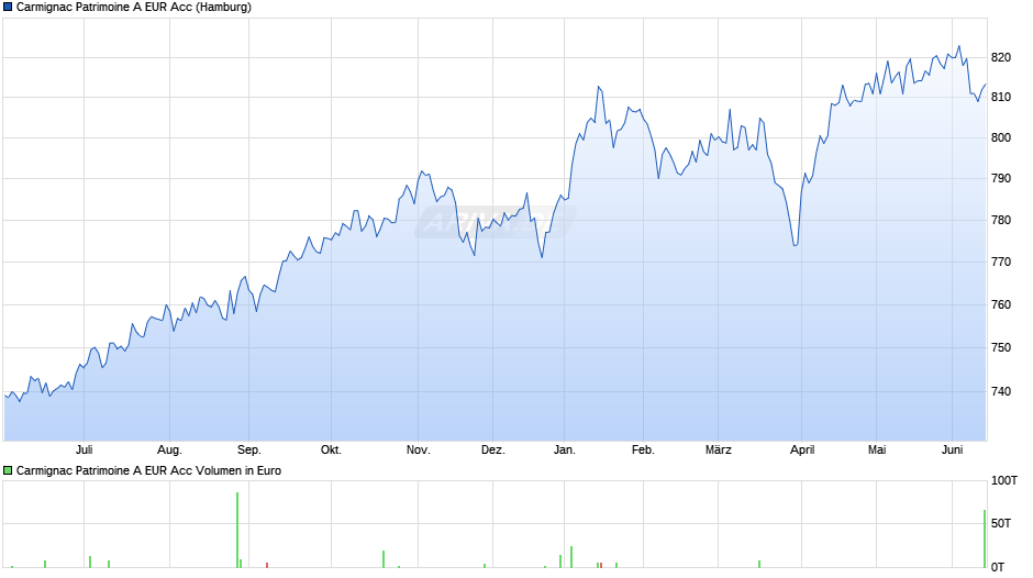 Carmignac Patrimoine A EUR Acc Chart