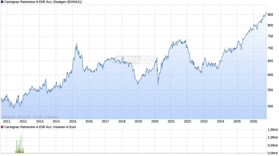 Carmignac Patrimoine A EUR Acc Chart