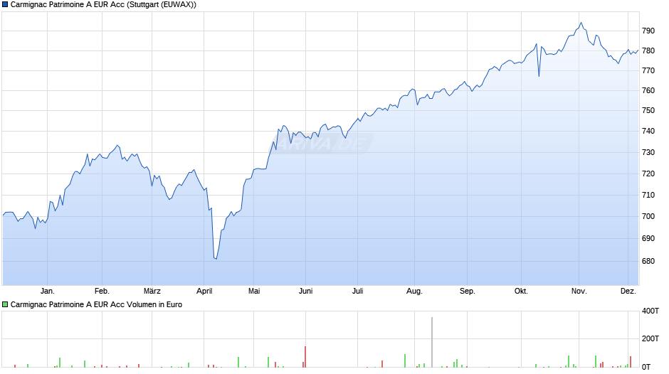 Carmignac Patrimoine A EUR Acc Chart