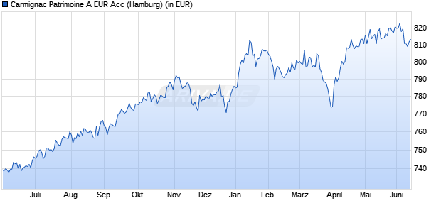 Performance des Carmignac Patrimoine A EUR Acc (WKN A0DPW0, ISIN FR0010135103)
