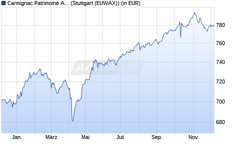 Performance des Carmignac Patrimoine A EUR Acc (WKN A0DPW0, ISIN FR0010135103)