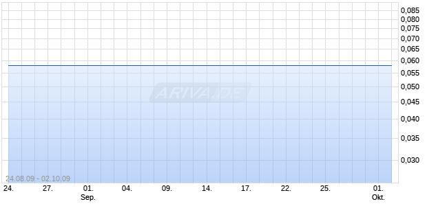 Southam.leis.hldgs  Ls-05 Chart