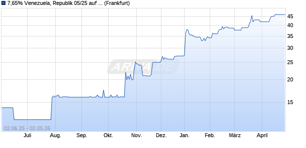 7,65% Venezuela, Republik 05/25 auf Festzins (WKN A0D1YH, ISIN XS0217249126) Chart