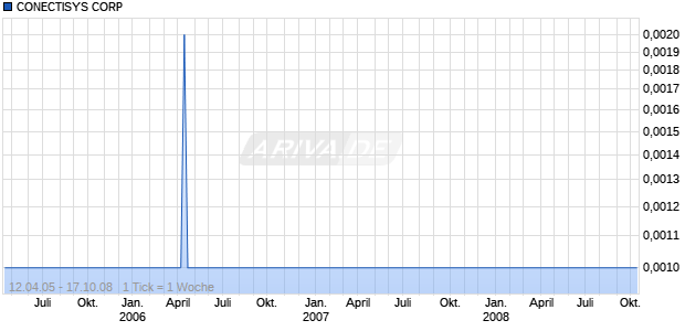 CONECTISYS CORP Chart