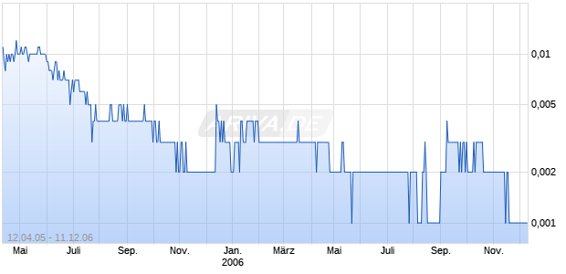 DIRECTVIEW INC Chart