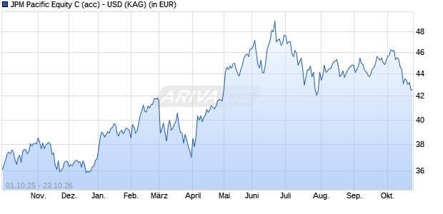 Performance des JPM Pacific Equity C (acc) - USD (WKN 666285, ISIN LU0129471941)