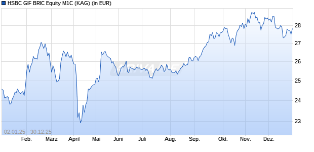 Performance des HSBC GIF BRIC Equity M1C (WKN A0DQUP, ISIN LU0205170342)