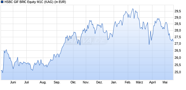 Performance des HSBC GIF BRIC Equity M1C (WKN A0DQUP, ISIN LU0205170342)