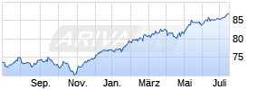 E.ON Aktienfonds DWS Chart