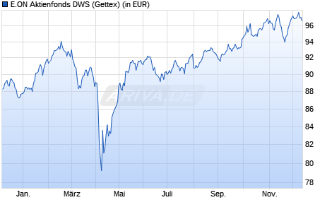 Performance des E.ON Aktienfonds DWS (WKN 984803, ISIN DE0009848036)