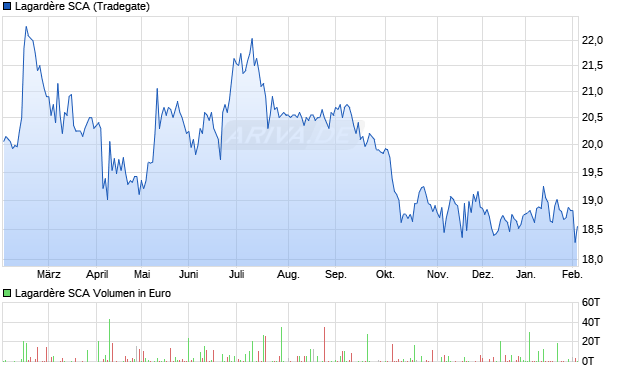 Lagard&egrave;re SCA Aktie Chart