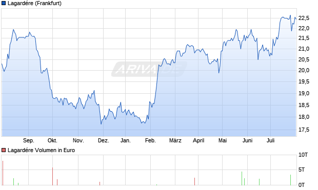 Lagardére Aktie Chart