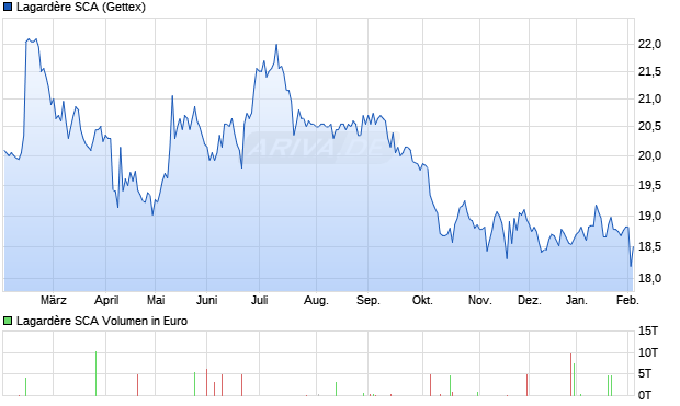 Lagard&egrave;re SCA Aktie Chart