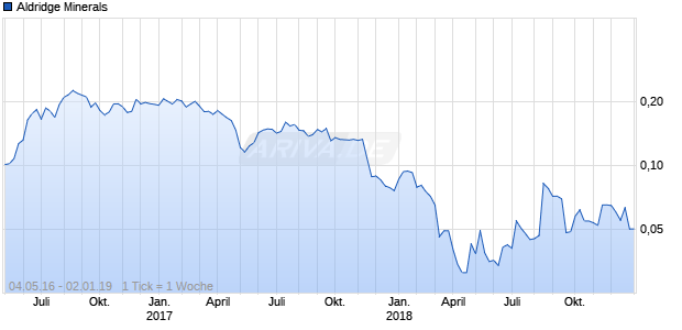 Aldridge Minerals Chart